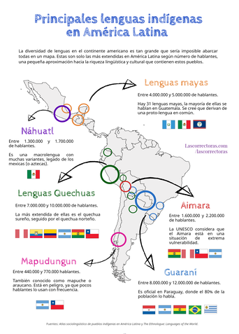 Map of the principle Indigenous languages of Latin America.